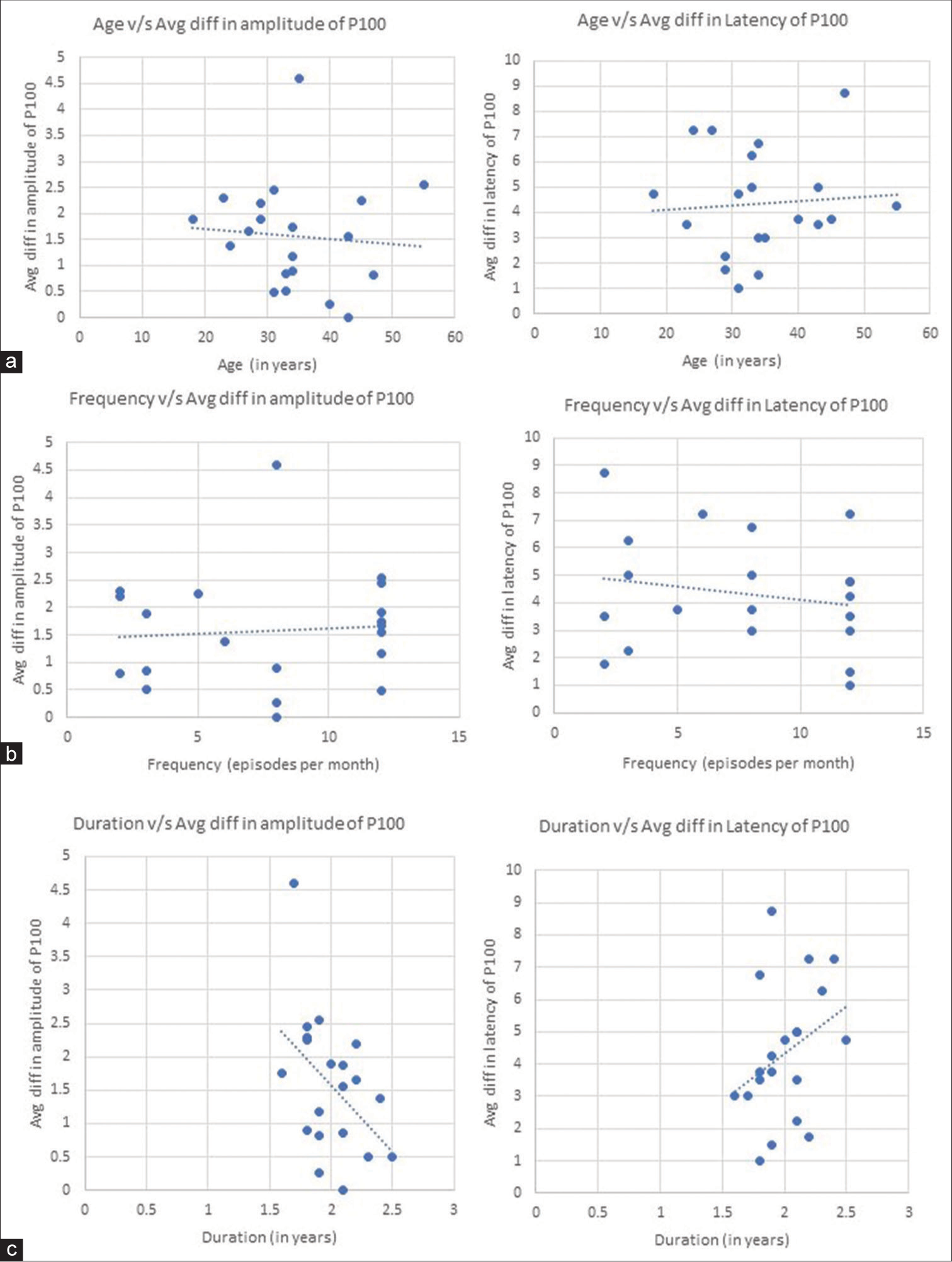 Lack of habituation of visual-evoked potential in the interictal period is not a consistent neurophysiological marker of migraine: A cross-sectional analytical study