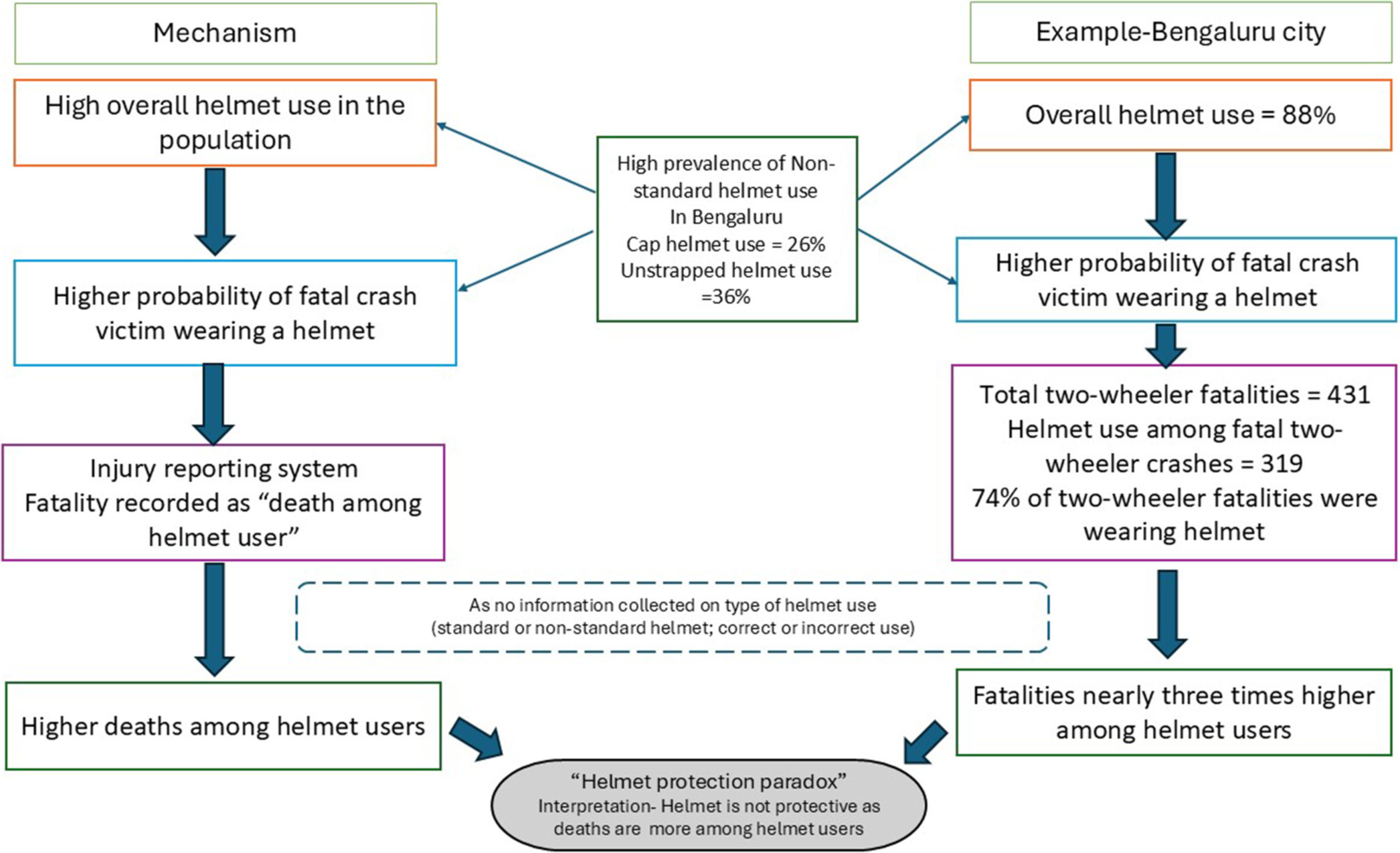 Helmet protection paradox for powered two-wheeler users: Concerns in data misinterpretation and need for improved data systems