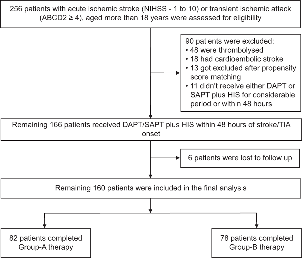 Efficacy and safety of dual-antiplatelet therapy with high-intensity statin versus single-antiplatelet therapy with high-intensity statin in patients with stroke or high-risk mini-stroke of atherosclerotic origin: A cohort study