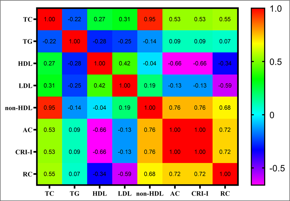 Research on the association between non-traditional lipid parameters and intracranial-extracranial artery stenosis in stroke patients