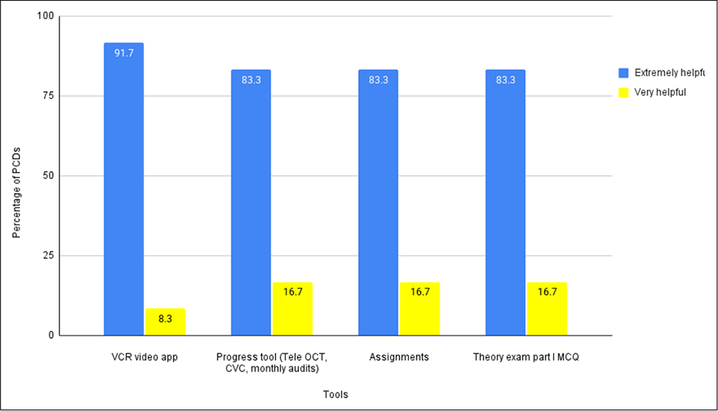 Evaluation of learning management system-based diploma in primary care psychiatry program: Usefulness, satisfaction, and feedback from participants