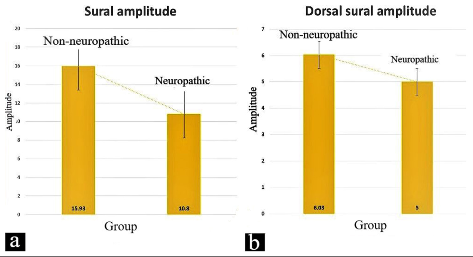 Assessing the predictive values of sural/radial amplitude ratio and dorsal sural/radial amplitude ratio in peripheral neuropathy of type 2 diabetes mellitus