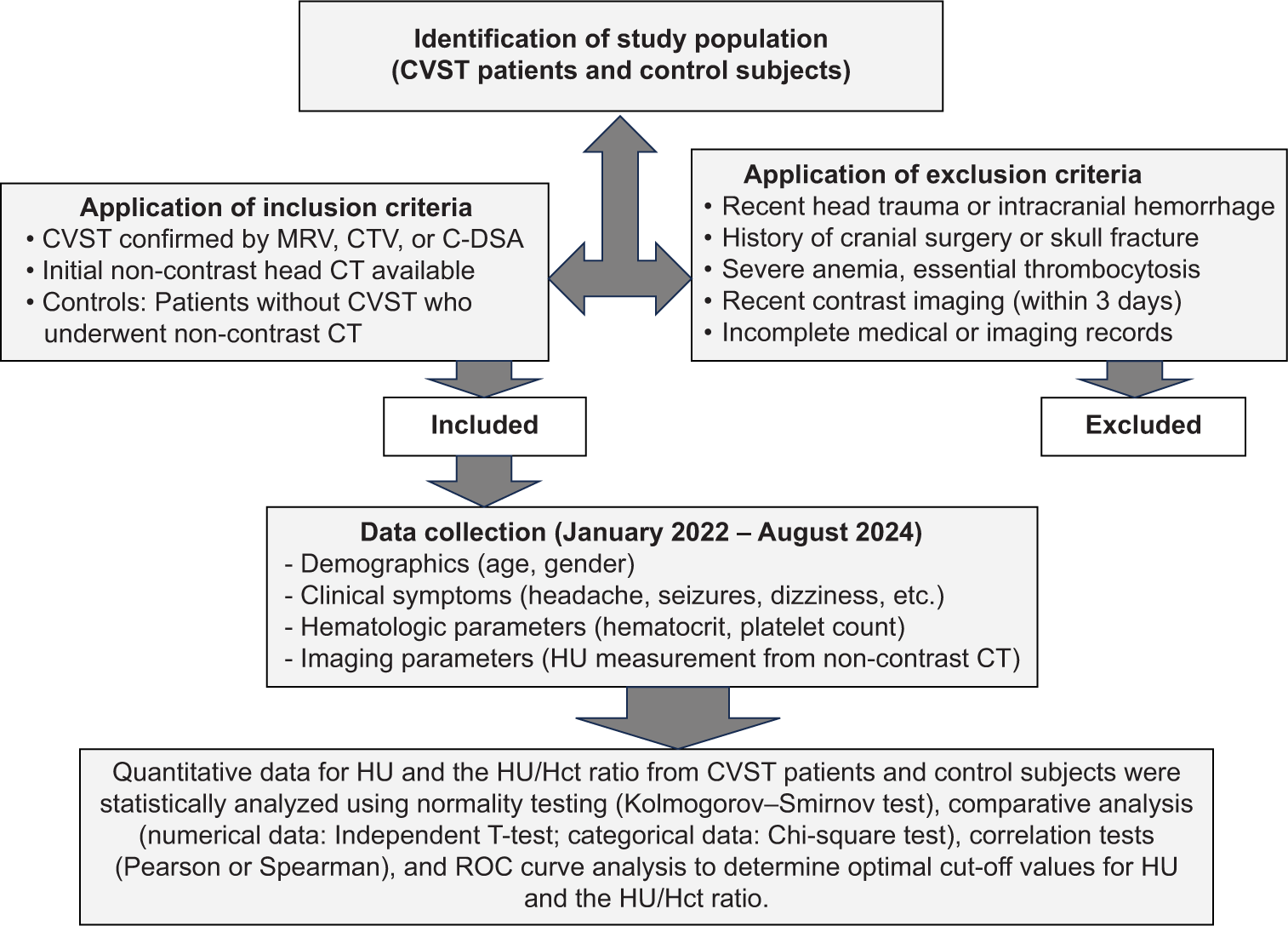Hematocrit, platelets, and Hounsfield units: A case-control study in non-contrast computed tomography imaging of cerebral venous sinus thrombosis