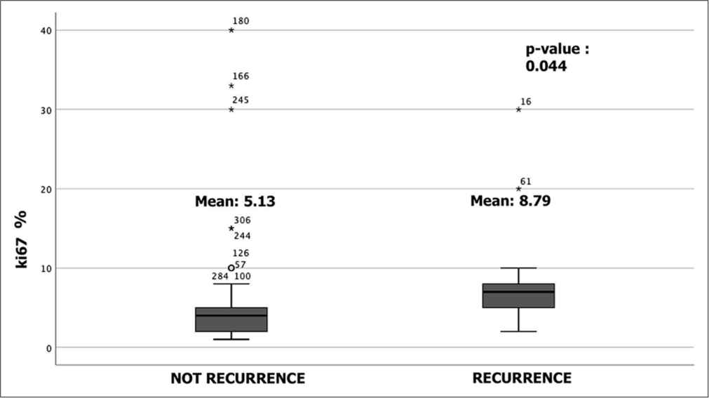 Secondary surgical epilepsy as a predictive recurrence factor in patients with grade I meningioma: An observational clinical study