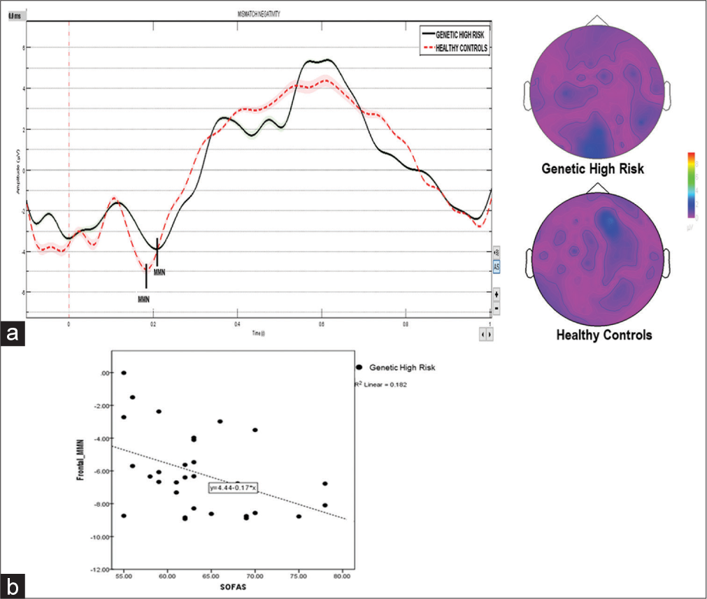 An observational study of auditory-evoked potential mismatch negativity response in individuals at high genetic risk for schizophrenia