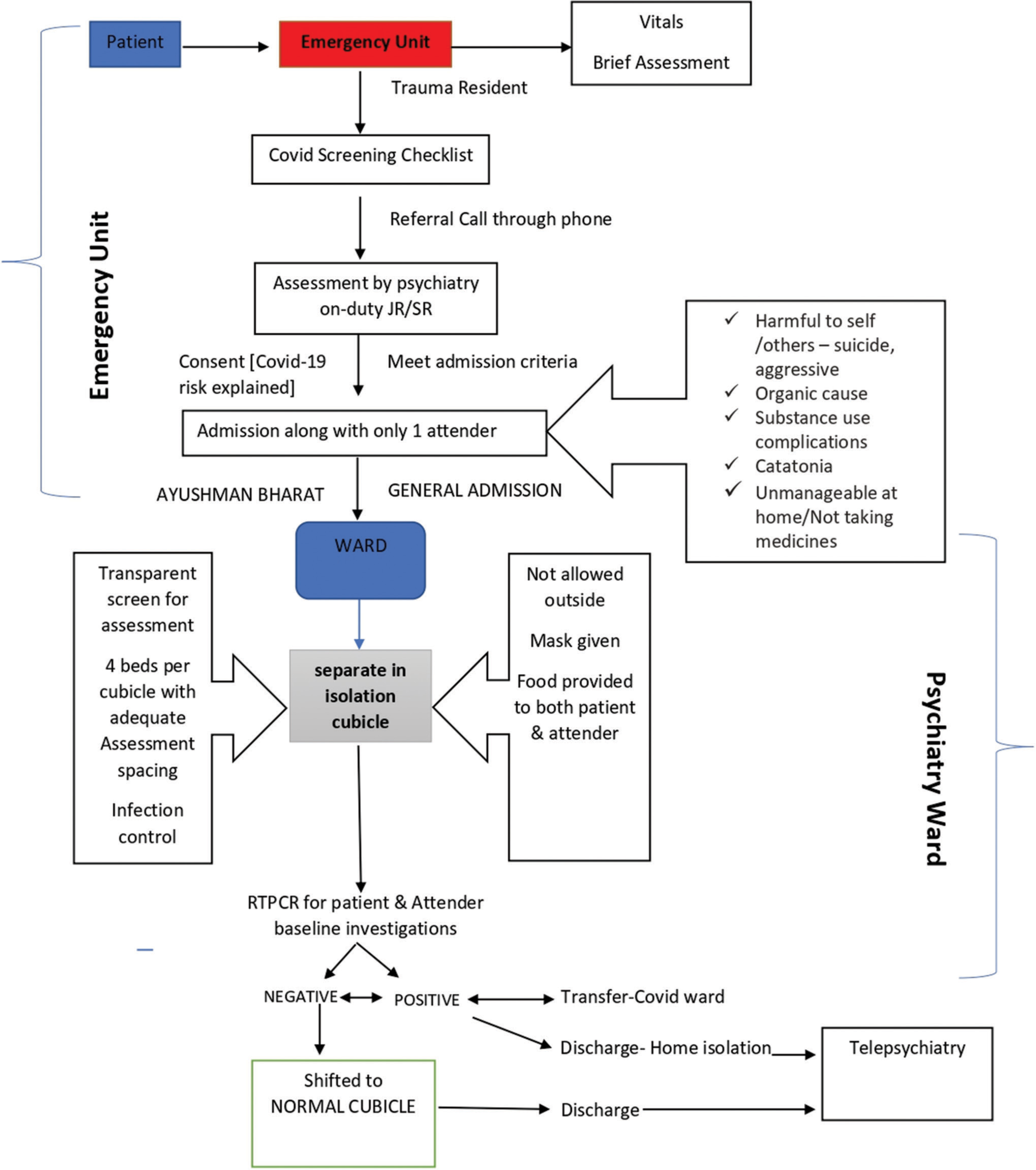 Sailing through the COVID-19 challenges on admission rates: An experience-based treatment care model for inpatient psychiatry services from central India