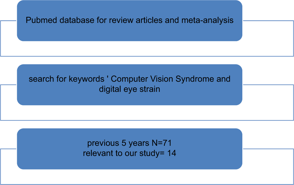 Computer vision syndrome: A disease of the new age era