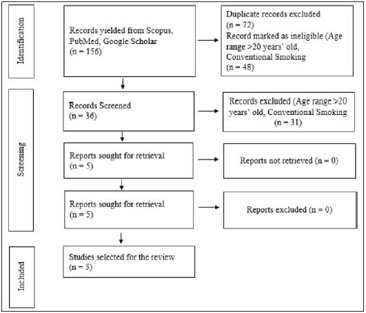 Factors of e-cigarette use among Malaysian adolescents: A systematic review