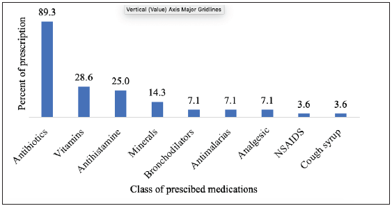 Occurrence and management of lower respiratory tract infections in children at a Nigerian tertiary hospital