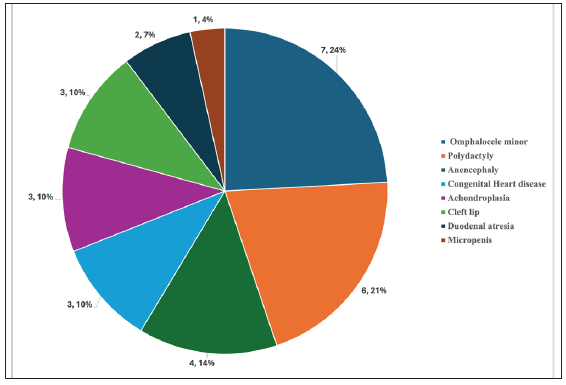 Congenital anatomical variants in human fetal embryological development and its risk factors in low-resource setting:  A longitudinal study