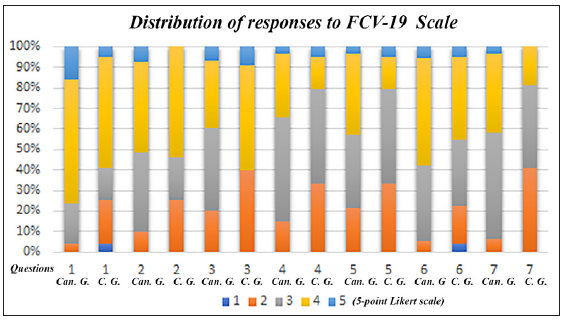 Psychological distress and fear of COVID-19 in cancer patients and normal subjects—A cross-sectional study