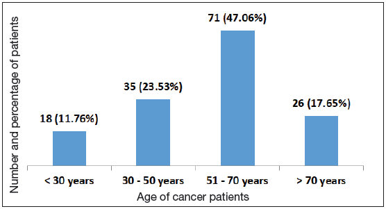 The psycho-social impact of cancer treatment on the caregivers of the patients