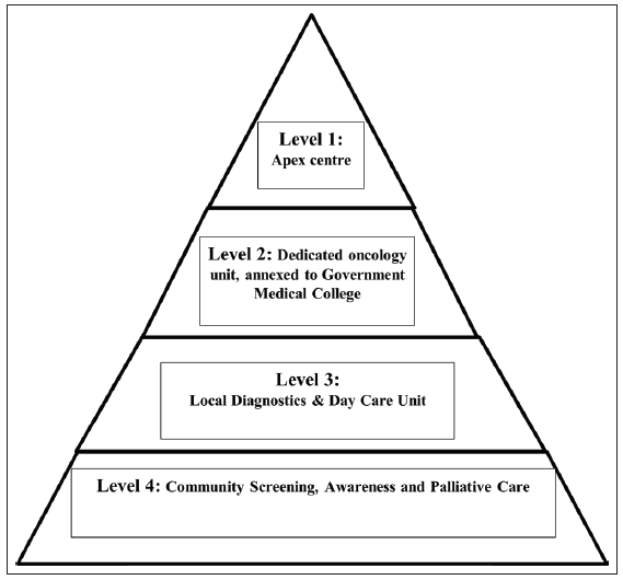 Equitable and affordable cancer program in Assam: An initiative of Tata trusts and Government of Assam