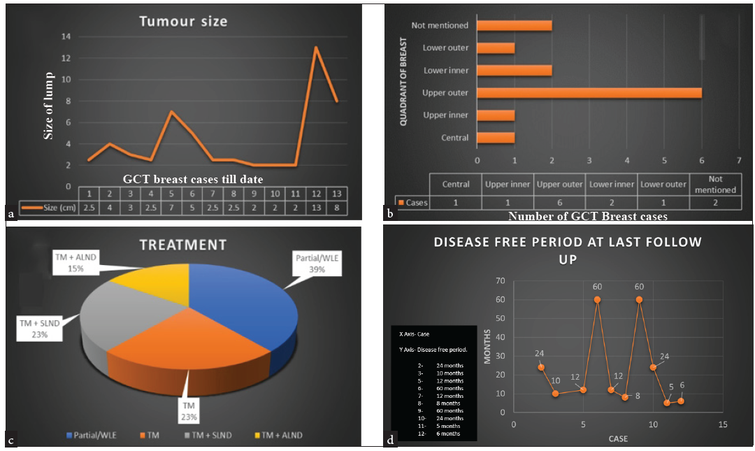 When benign pretends to be malignant: A case report of giant cell tumor of the breast with review of literature