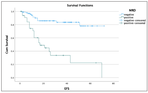 Minimal residual disease evaluation by flow cytometry in B cell acute lymphoblastic leukemia (BCP-ALL) and its outcome in children and adults