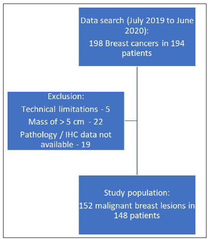 Do elastography values correlate with molecular subtype of breast cancer or is morphology the key player?