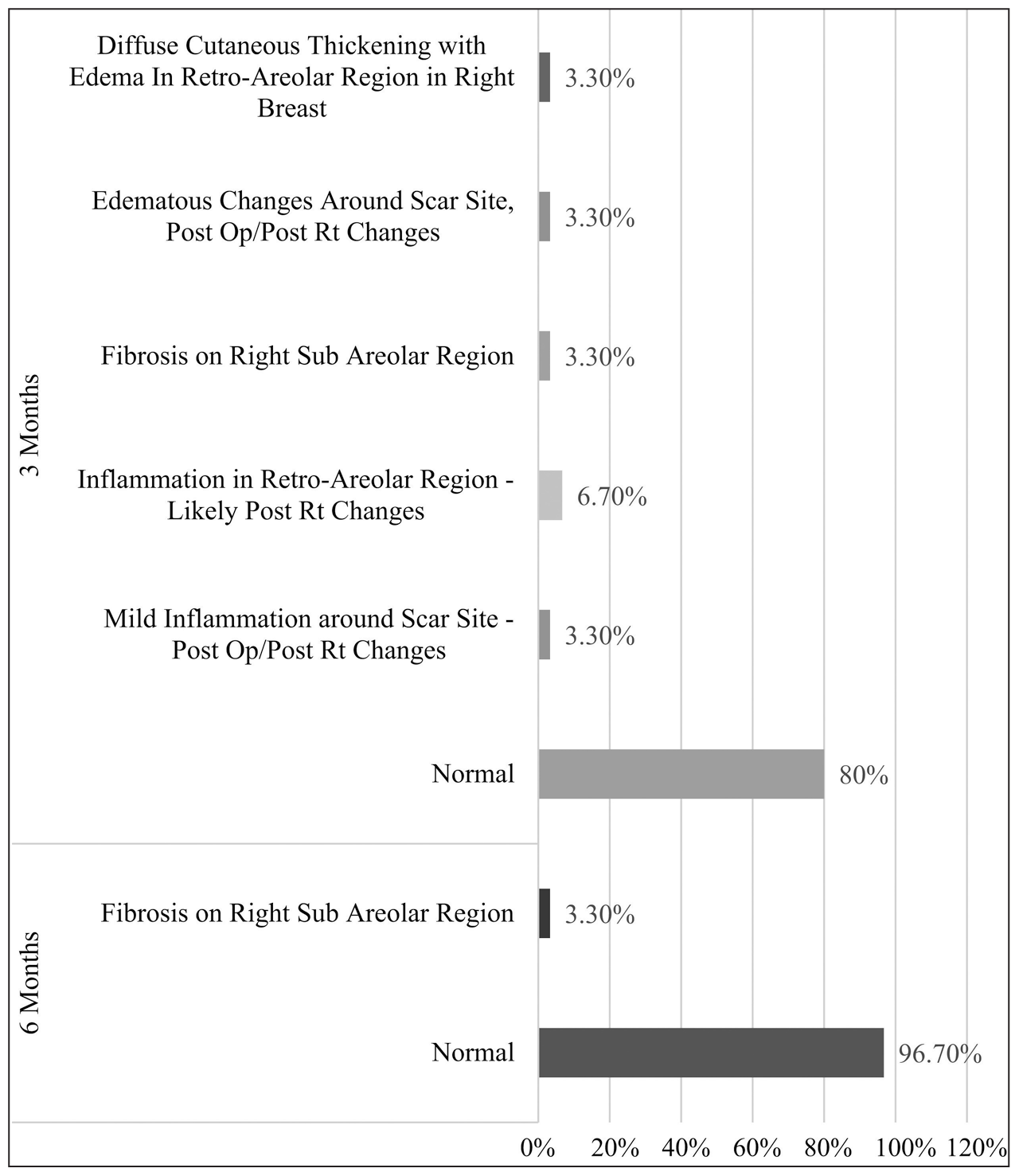 A clinical study to assess safety profile of adjuvant hypo-fractionated radiation therapy of 1 week duration in the management of early-stage breast carcinoma