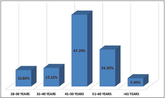 Clinical Evaluation and Management of Varicose Veins of Lower Limb at a Tertiary Care Hospital in India