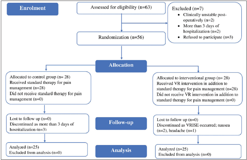 Effectiveness of Virtual Reality Environment for Post-Operative Pain Management