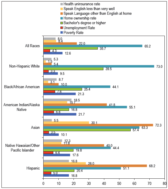 Social Determinants of Health Among American Indians and Alaska Natives and Tribal Communities: Comparison with Other Major Racial and Ethnic Groups in the United States, 1990–2022