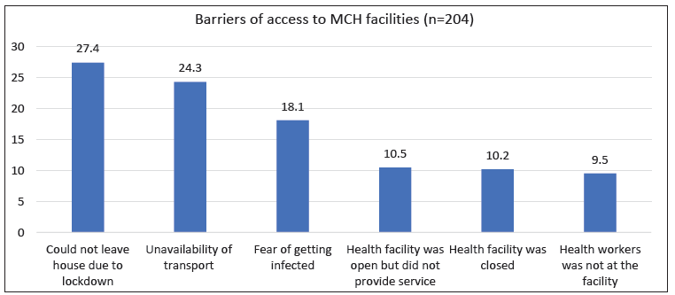 Access to and Utilization of Maternal and Child Healthcare Services During COVID-19 Pandemic in Rural Bangladesh