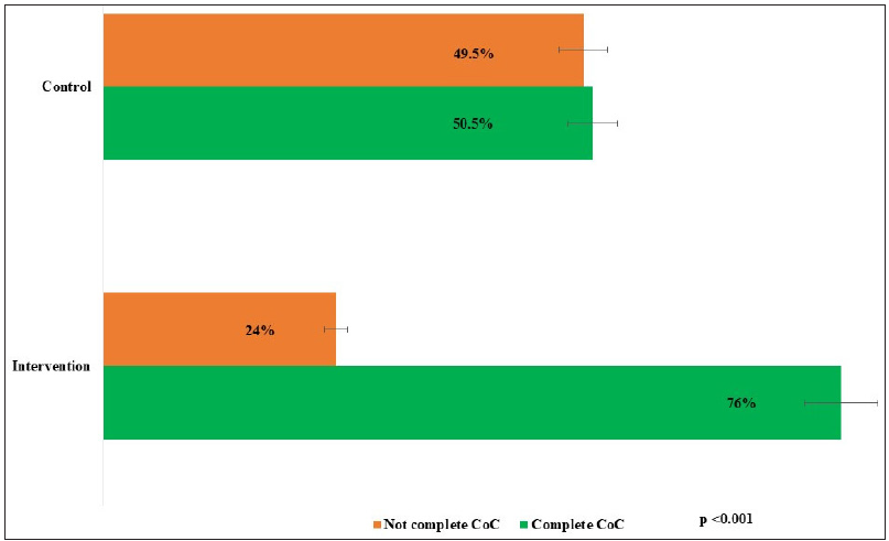 Assessing the Impact of an Intervention on Caregivers’ Awareness and Completion of Continuum of Care Among Pregnant Women