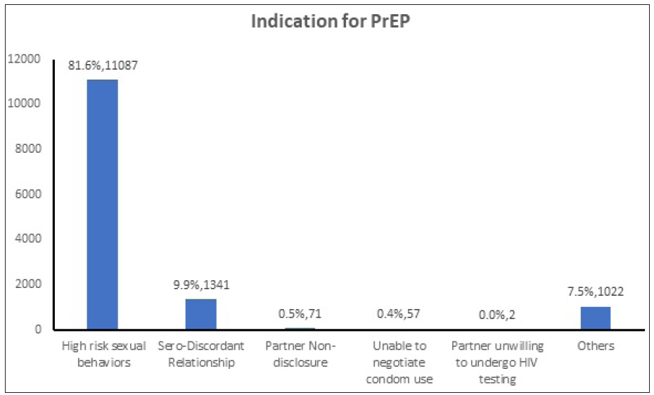 Pre-Exposure Prophylaxis and HIV Prevention Among Key Populations in Nigeria