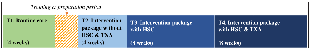 Postpartum Hemorrhage in Humanitarian Settings: Heat-Stable Carbetocin and Tranexamic Acid Implementation Study in Uganda