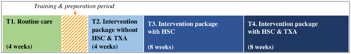 Postpartum Hemorrhage in Humanitarian Settings: Heat-Stable Carbetocin and Tranexamic Acid Implementation Study in South Sudan