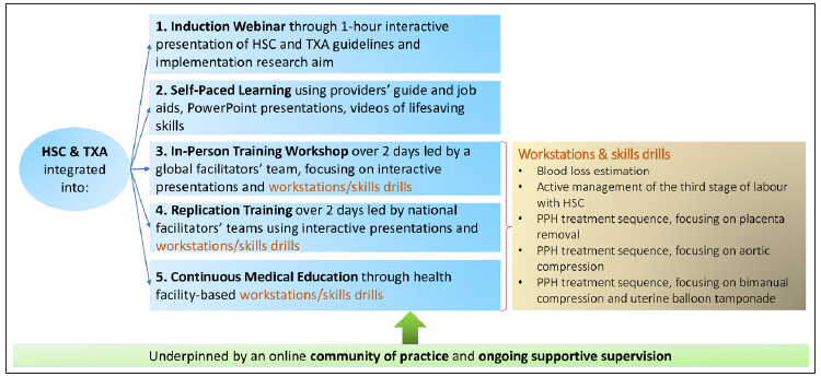 Empowering Midwives in Humanitarian Settings: Integrating Heat-Stable Carbetocin and Tranexamic Acid into Postpartum Hemorrhage Training