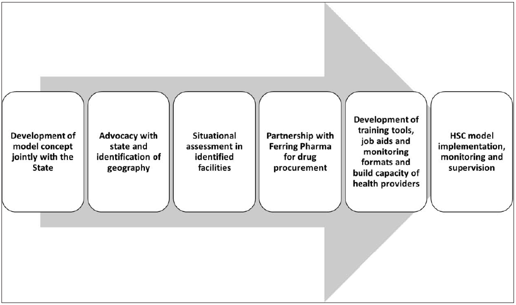 Introduction of Heat-Stable Carbetocin through a Public-Private Partnership Model in India: A Retrospective Study to Determine Feasibility and Its Optimal Use in Public Health Settings