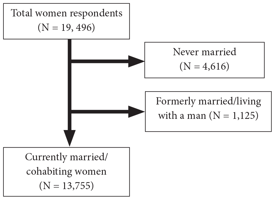 HIV Testing, Household and Reproductive Health Decision-Making: The Role of Women Autonomy in a Nationally Representative Study in Cambodia