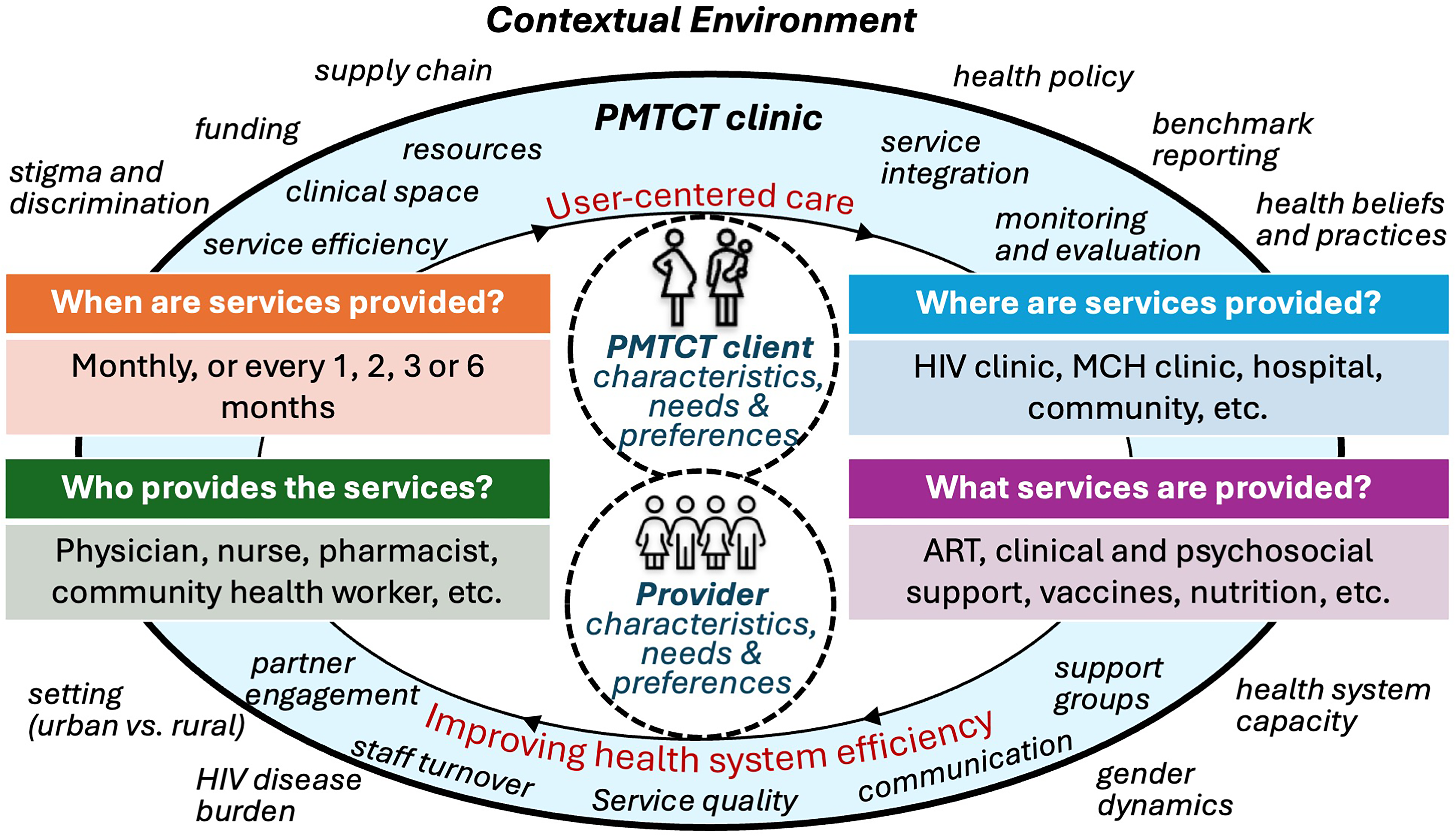 Implementing WHO's Differentiated Service Delivery Model for Pregnant and Breastfeeding Women and Infants Living with HIV: Insights from Kenyan Healthcare Providers