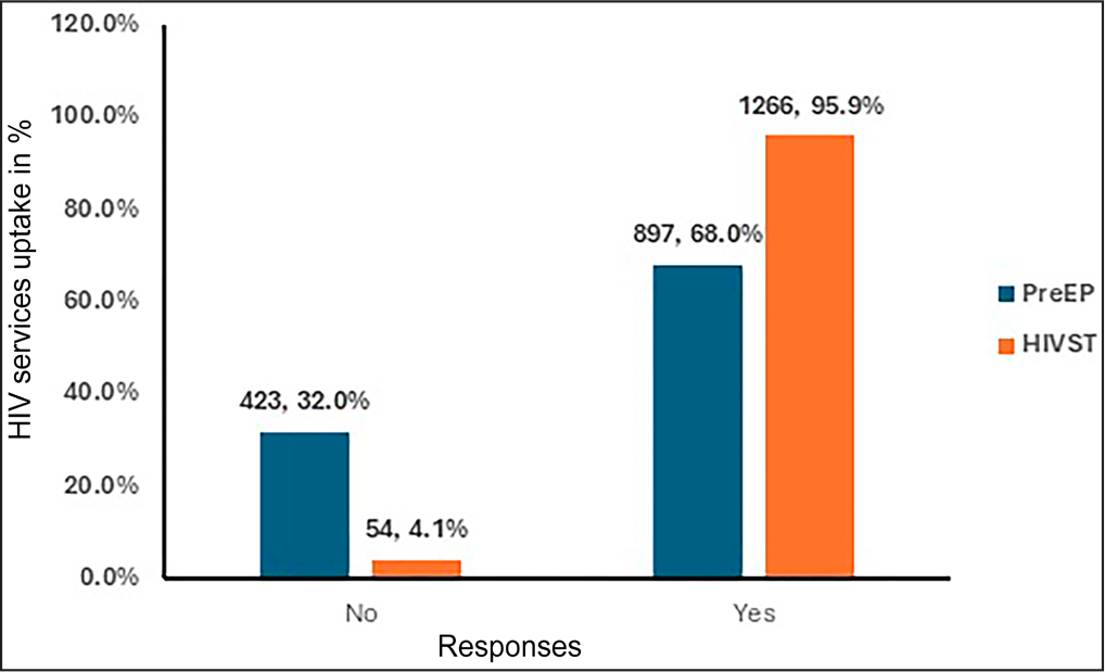 Improving HIV Prevention for Key Populations in Nigeria: Insights on Access, Barriers, Stigma, and Service Utilization