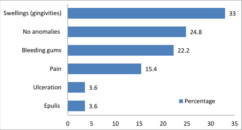 Oral Health Status of Pregnant Women Attending Antenatal Clinic in Cameroon