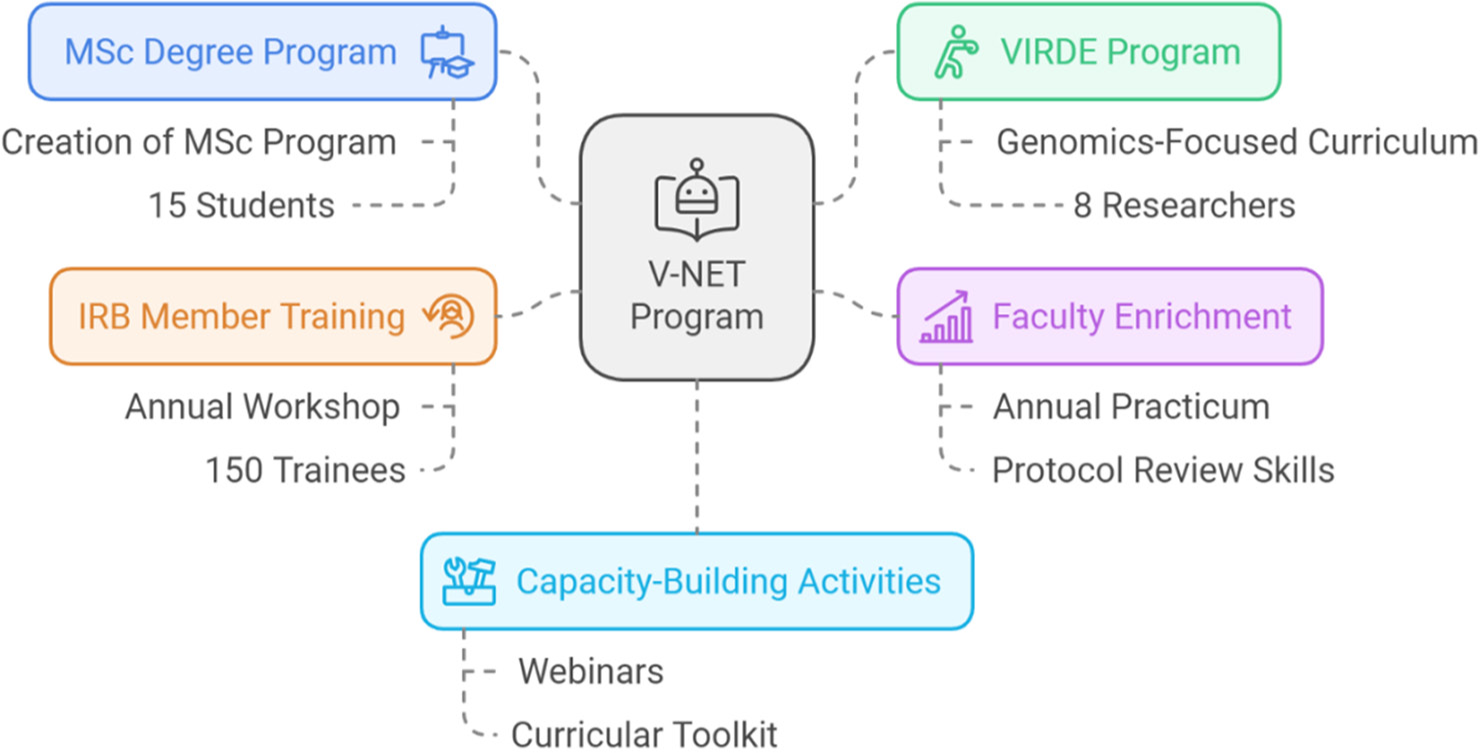 Building Capacity for the Ethical Conduct of Genetic and Genomic Research in Nigeria: The Vanderbilt-Nigeria Research Ethics Training Program