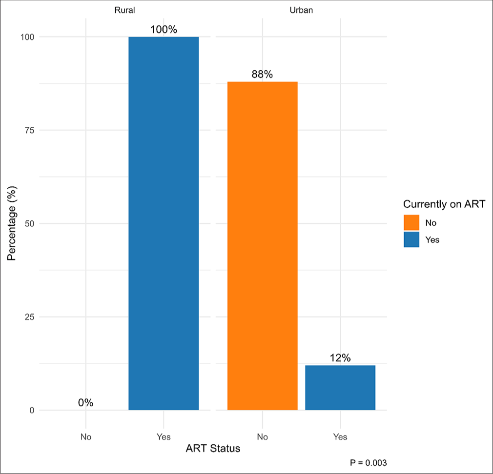 Predictors of Human Immunodeficiency Virus among Children 0–14 Years in Nigeria