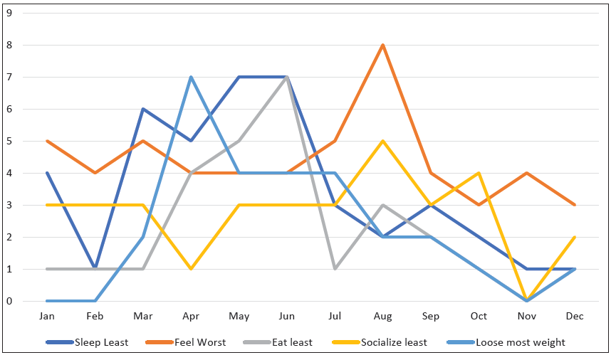 Seasonal Variation in Mood Among Undergraduate Medical Professionals