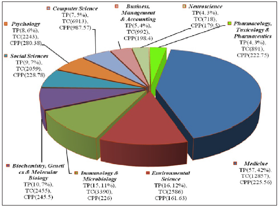 Mapping the landscape of COVID-19 research from Bangladesh:  A bibliometric analysis of highly cited papers