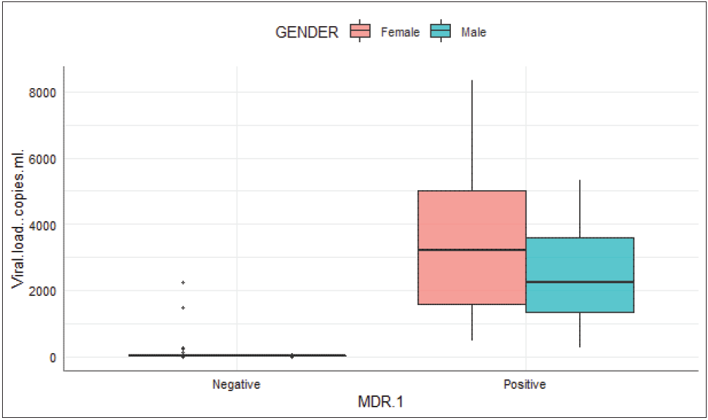 Impact of MDR-1 mutations on HIV viral load and gender-specific effects: Insights from Co-Infection with malaria parasites