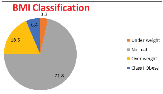 Prevalence of cardiovascular risk factors in rural population of Puducherry