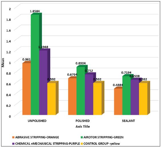 Evaluation of Different Techniques of Interproximal Reapproximation and Effectiveness of Finishing Procedures on Surface Nanotopography of Enamel - An Invitro Study