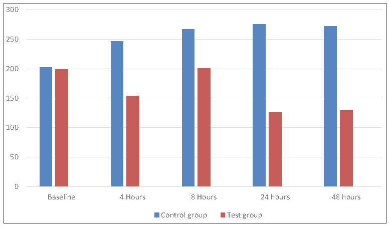 To Determine the Efficacy of a Single Dose of Dicloenac Transdermal Patch as a Post-operative Analgesic After Single-Visit Root Canal Treatment