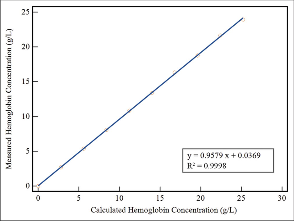 A self-established method for the quantitative determination of plasma free hemoglobin utilizing the hemolysis index of Siemens ADVIA 2400 chemistry system