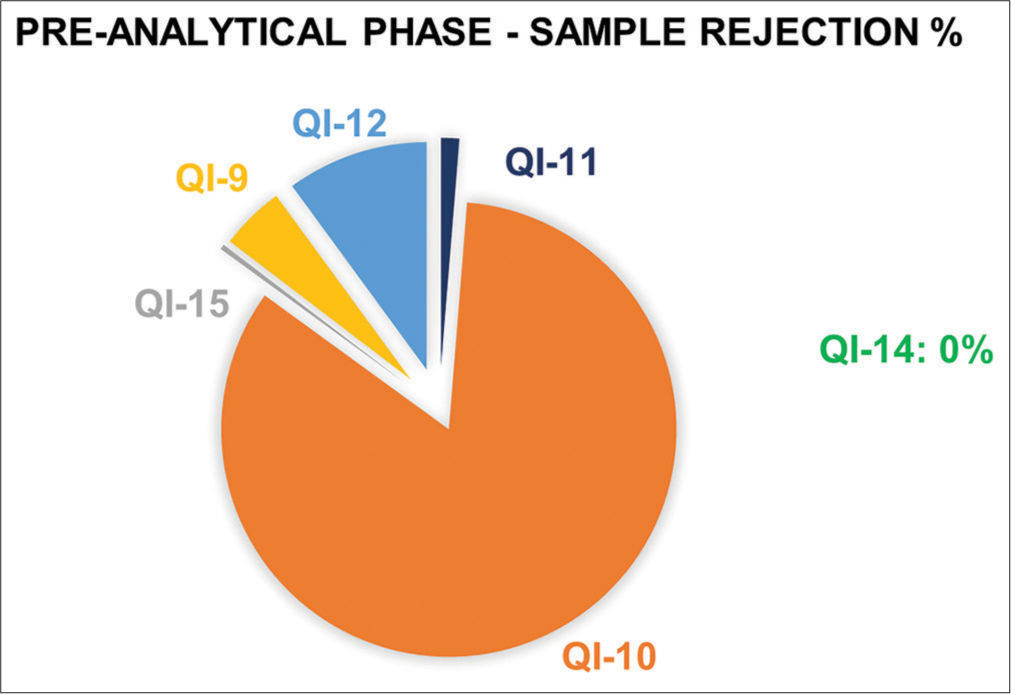 Appraisal of six sigma in pre-analytical phase of clinical biochemistry laboratory