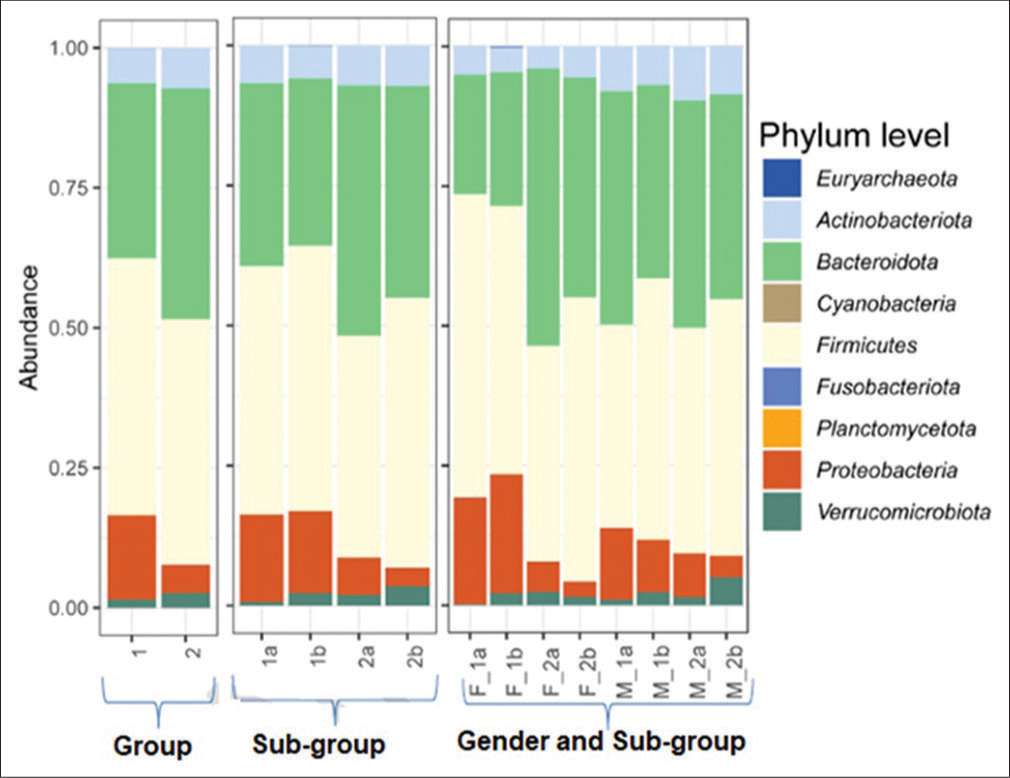 Short term antibiotic effects on gut microbiome in Indian preschoolers: A 16S rRNA analysis