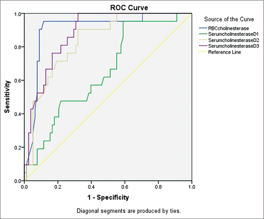 Predicting outcome in organophosphorus poisoning using RBC cholinesterase and serum cholinesterase values: A hospital-based longitudinal study