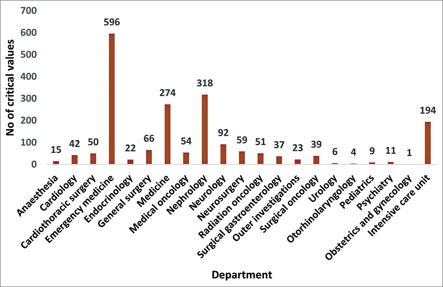 Evaluation of the effectiveness of critical result notification protocol of biochemistry laboratory at a tertiary care hospital