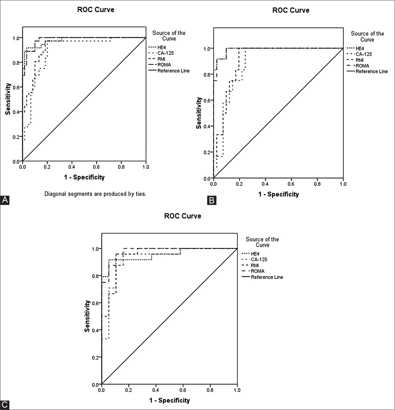 Evaluation of human epididymis protein 4, risk of ovarian malignancy algorithm, and risk of malignancy index efficiency for ameliorating sensitivity and specificity for differentiating benign from malignant adnexal masses