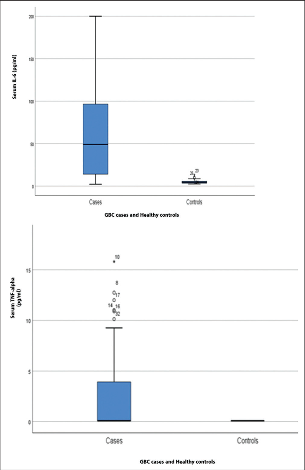 Serum levels of interleukin-6 and tumor necrosis factor-alpha in diagnosis and prognosis of gallbladder cancer: a pilot study